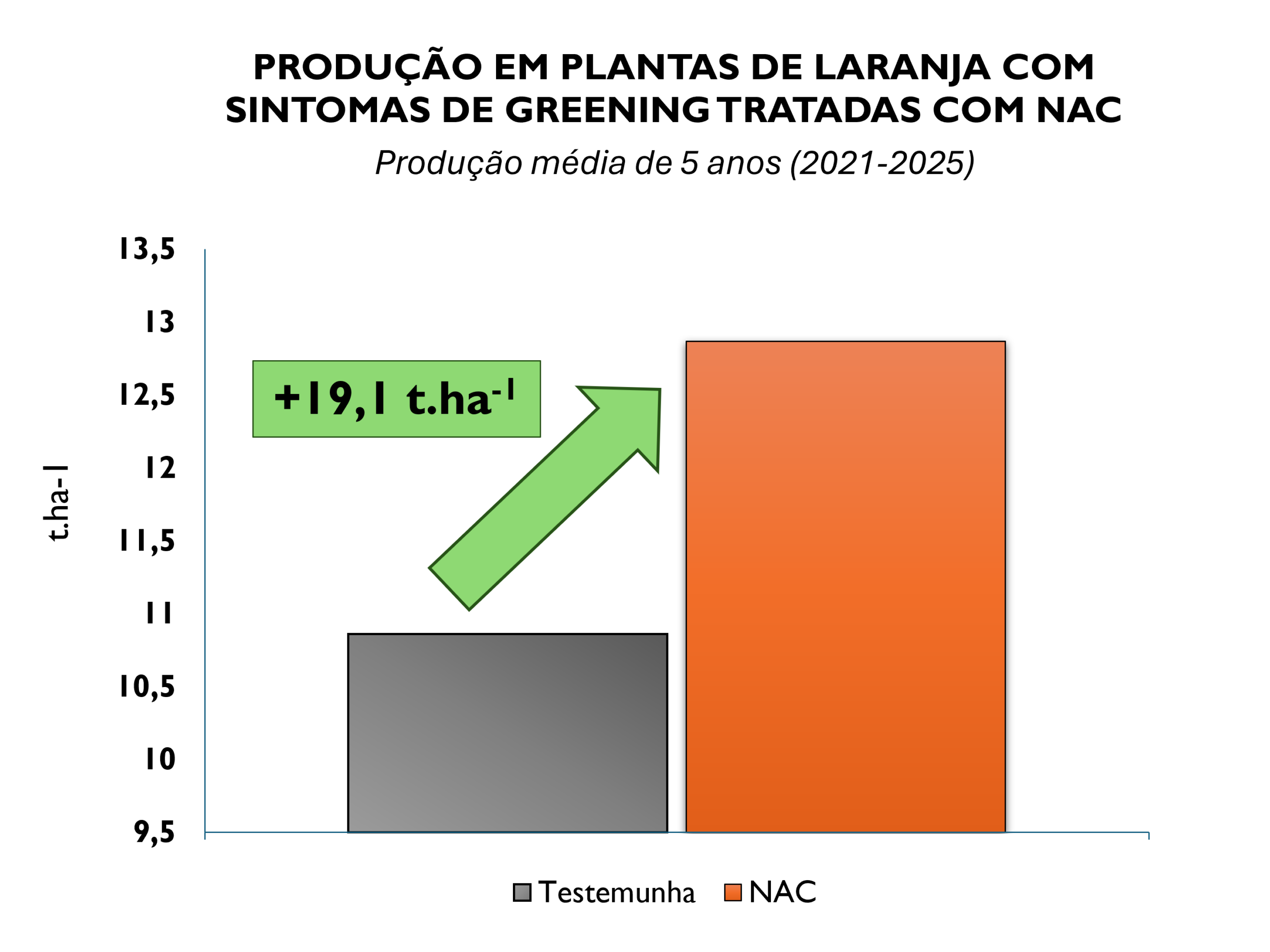 Interna-CiaCamp-Gráfico-Produção em plantas de laranja com sintomas de greening tratadas com NAC